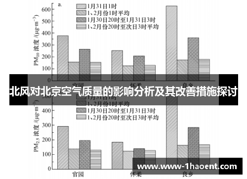 北风对北京空气质量的影响分析及其改善措施探讨