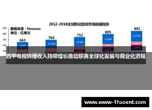 西甲电视转播收入持续增长推动联赛全球化发展与商业化进程